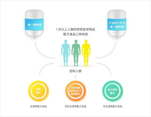 特殊医学用途配方食品解读
