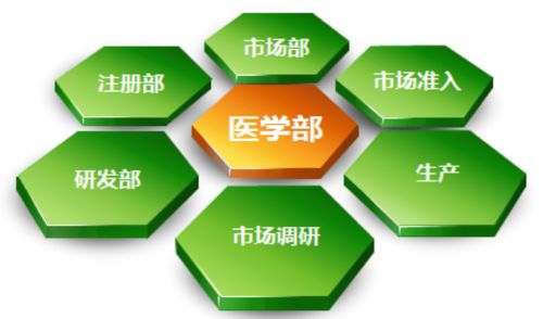 产品周期与医学策略如何保持一致